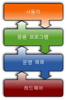 사용자와 소프트웨어의 상호작용